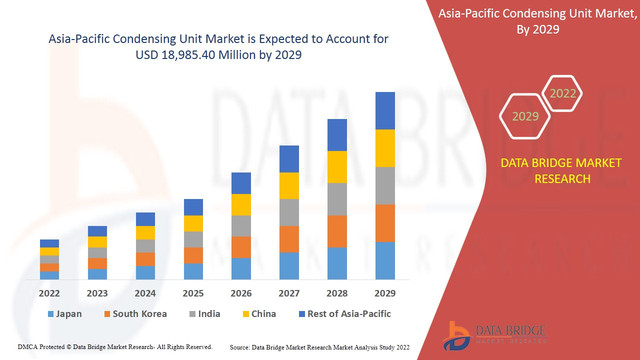 Asia-Pacific-Condensing-Unit-Market