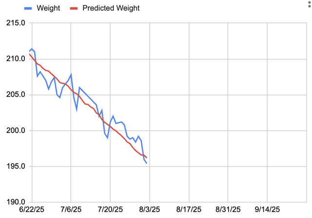 Weight-Chart