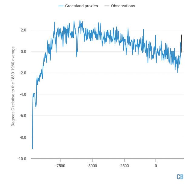 greenland ice core temperature.jpg