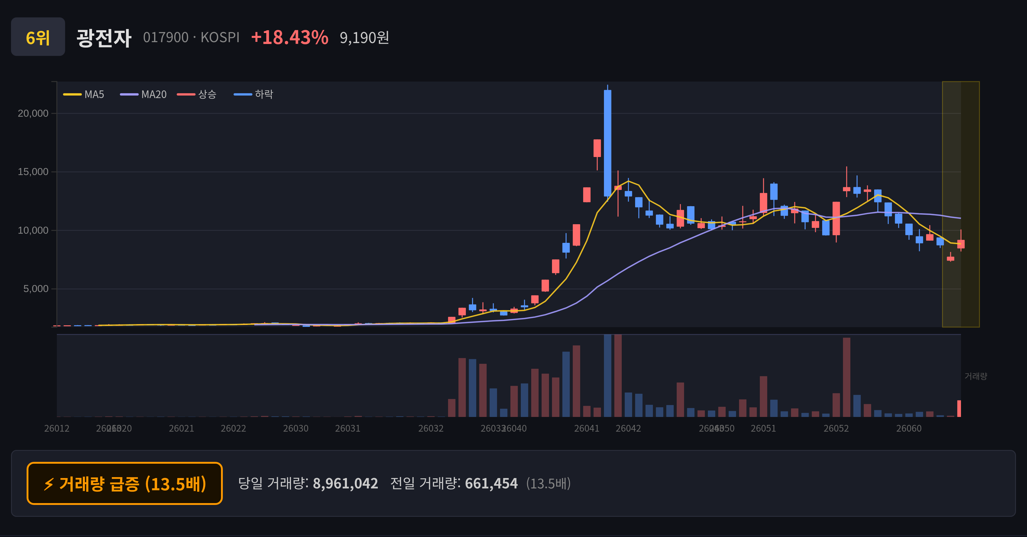광전자 일봉 차트