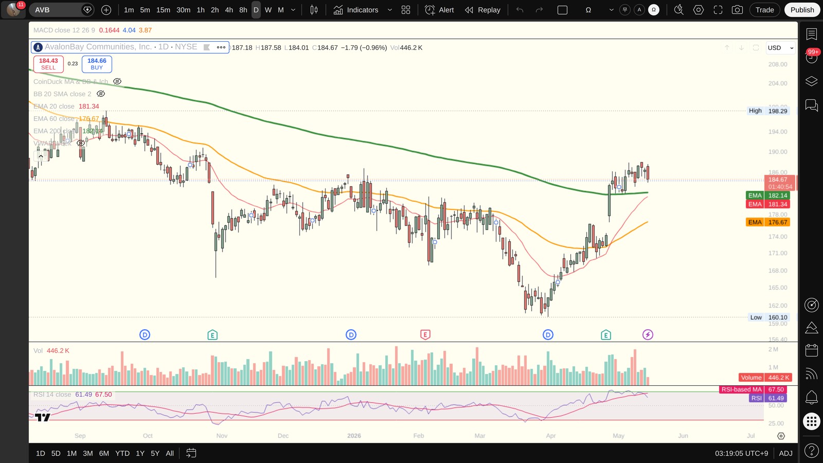 AVB 일봉 차트 (TradingView, 시장의 현재 시각 보조 참고)