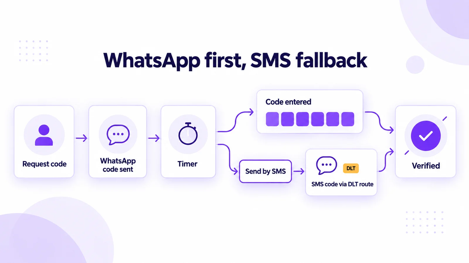 WhatsApp first, SMS fallback: request a code, receive it on WhatsApp, and after a timer either enter the code or tap Send by SMS to get it over a DLT SMS route