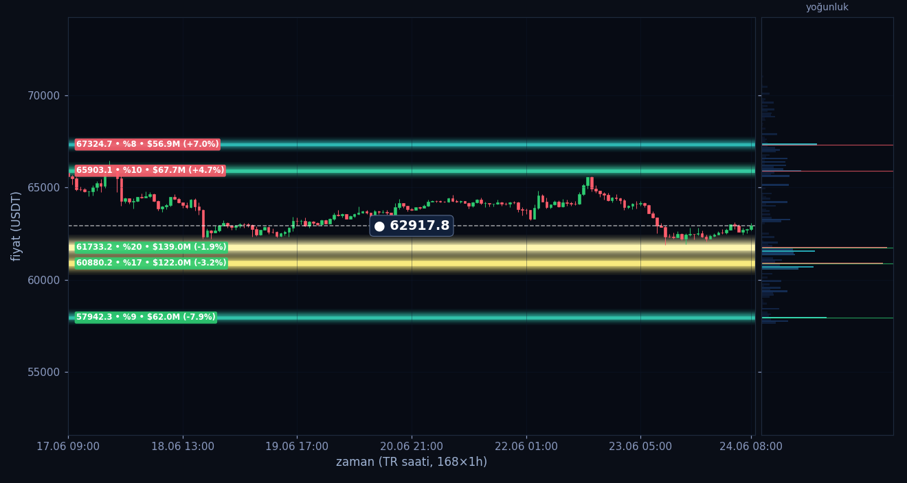 BTC tahmini likidasyon ısı haritası