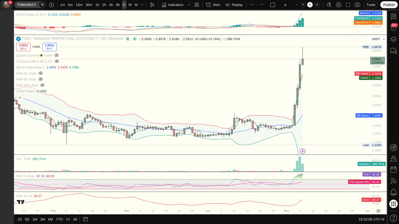 TON 일봉 차트 — MACD·볼린저밴드·ADX·VWAP (TradingView)
