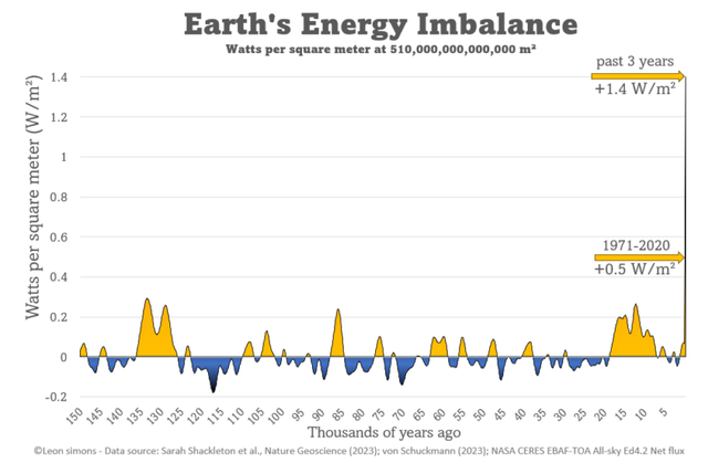 Energiebilanz