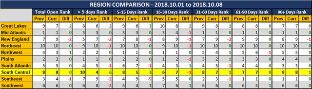 2018 10 08 SCR PUR Report Region Comparison.png