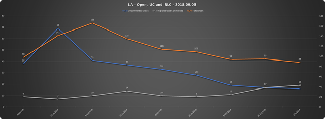 2018 09 03 SCR UR Report LA URs Open RLC UC.png