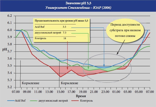 График зависимости pH рубца от времени суток при использовании разных буферов: Контроль, Acid Buf, двууглекислый натрий