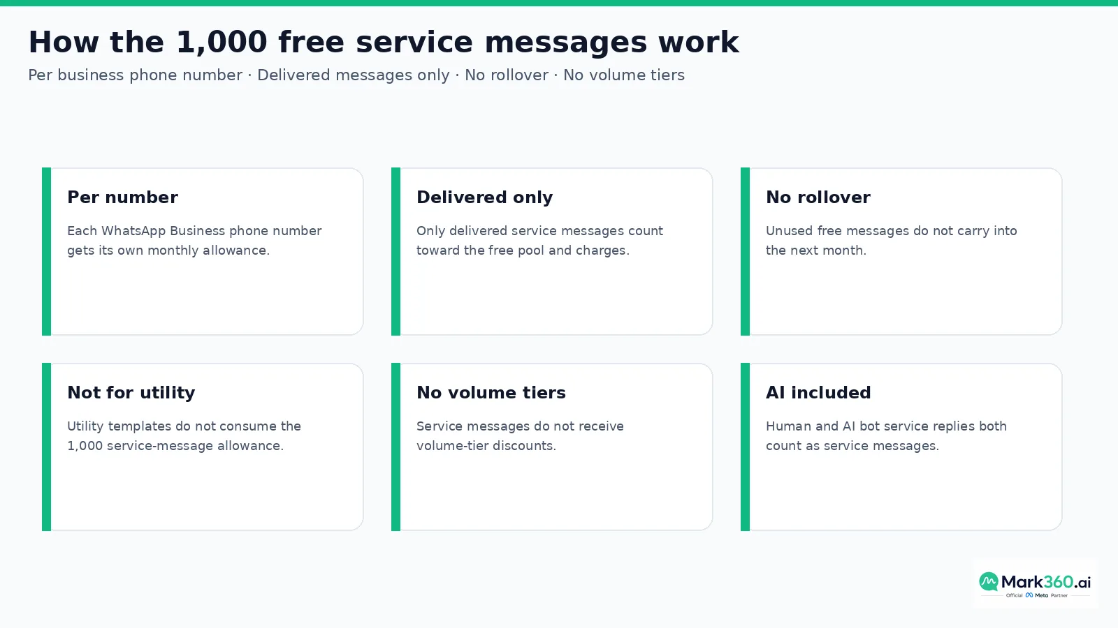 How the 1000 free WhatsApp service messages per phone number work