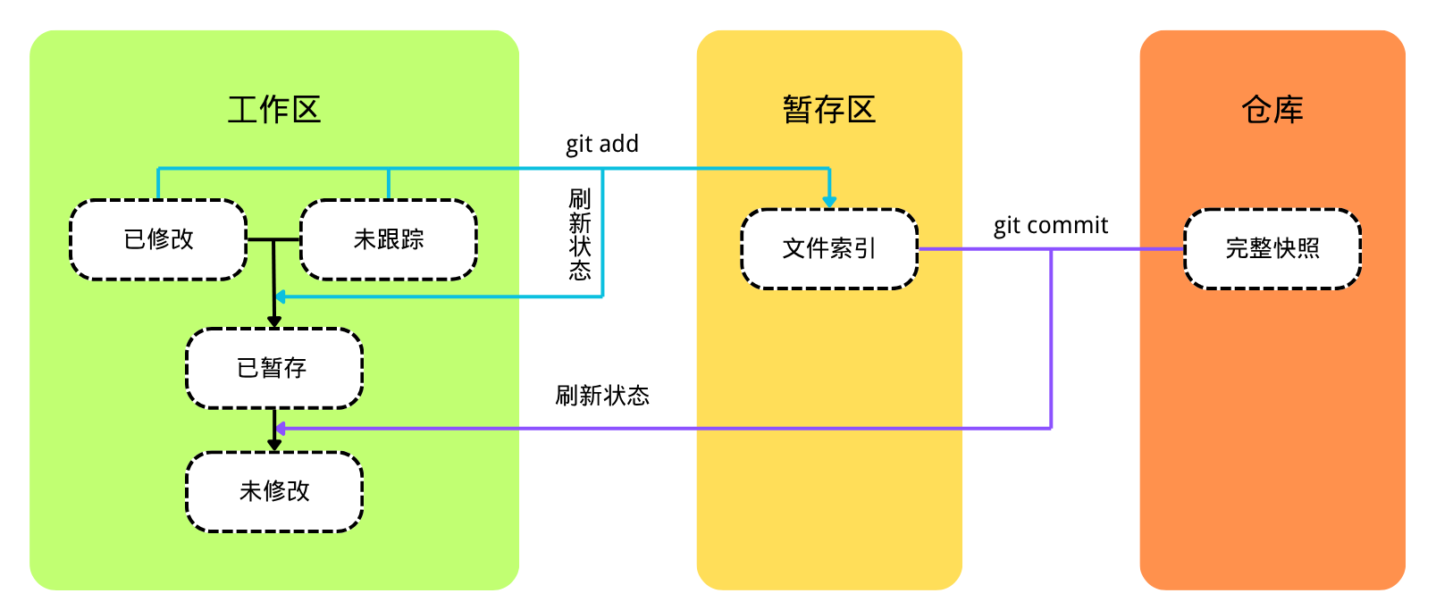 Git区域划分与文件状态