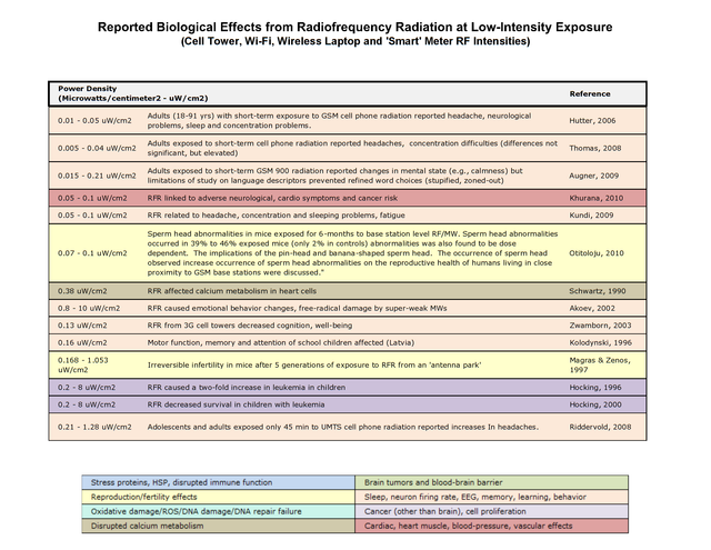 Bio Initiative 2019 RF Color Charts conv 2.png