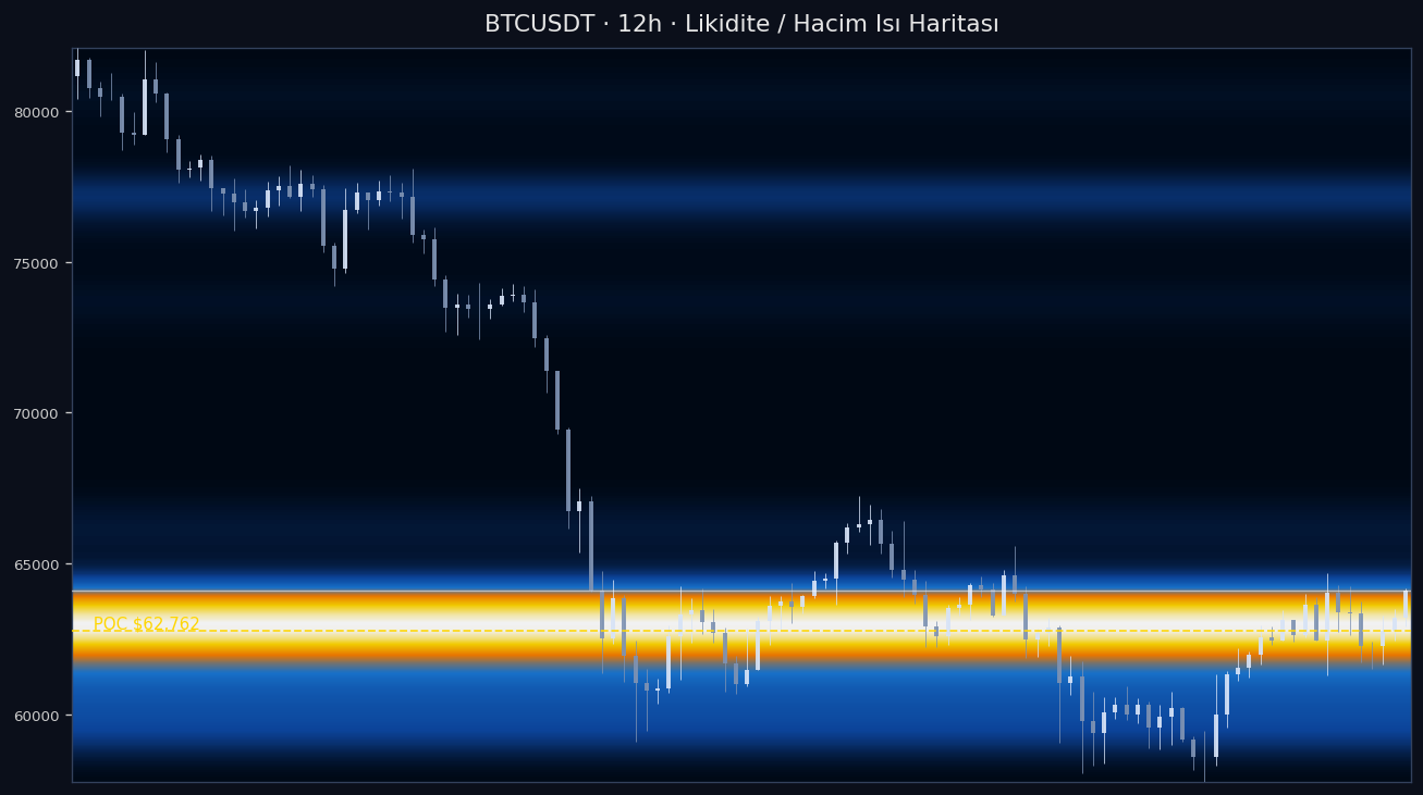 BTC Likidite Isı Haritası — hacim profili