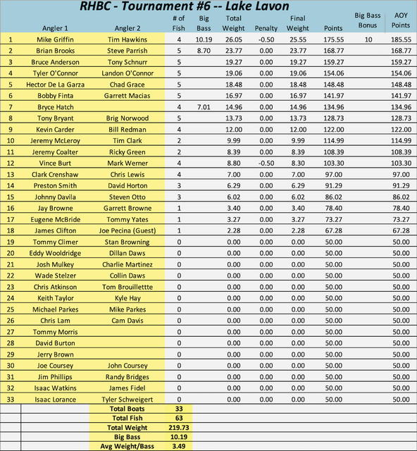 RHBC Lavon 2026 Results.png
