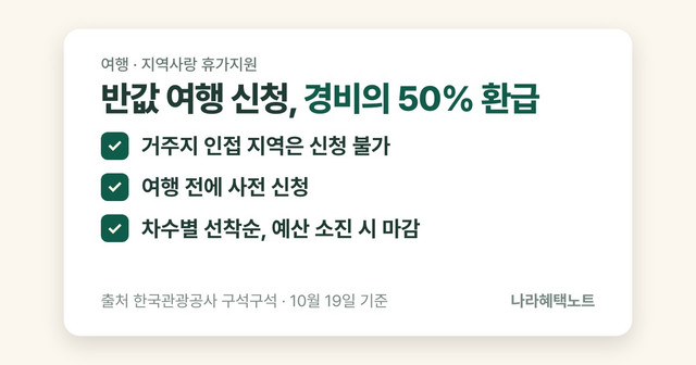 핵심 요약: 반값 여행 신청 &mdash; 거주지 인접 지역은 신청 불가, 여행 전에 사전 신청, 차수별 선착순, 예산 소진 시 마감