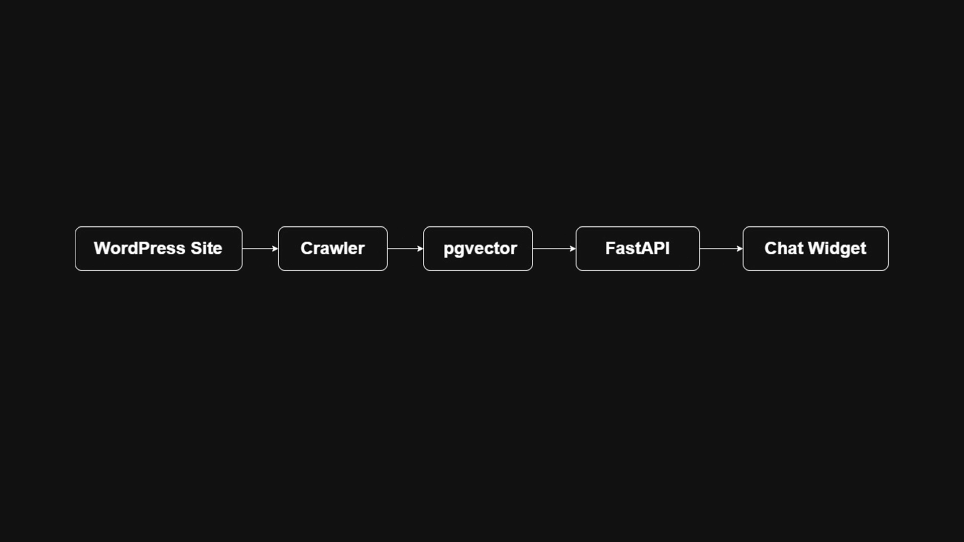 Architecture diagram