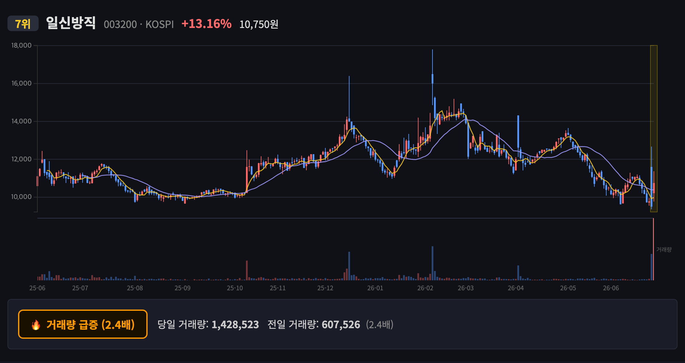 일신방직 일봉 차트