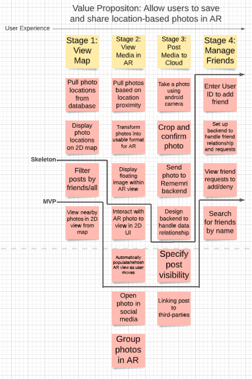 Story Map