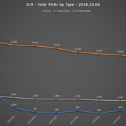 2018 10 08 SCR PUR Report Total PURs by Type Line Chart