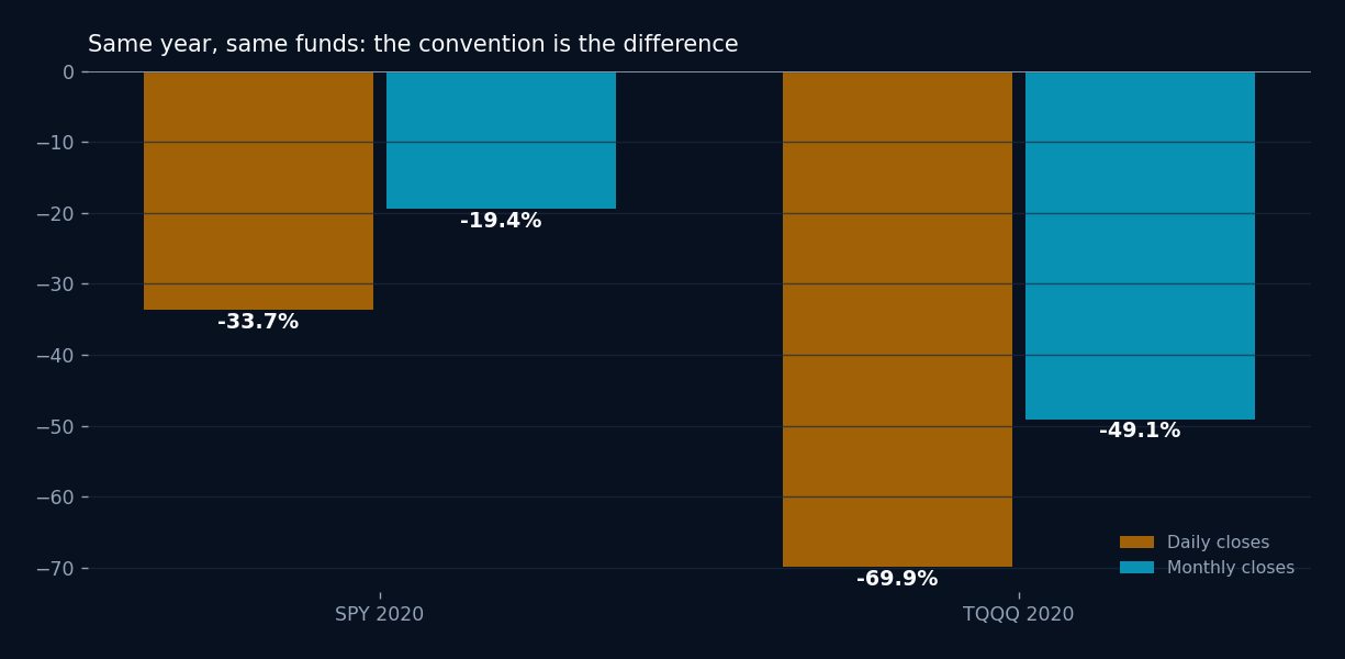 Daily versus monthly max drawdown for SPY and TQQQ in 2020
