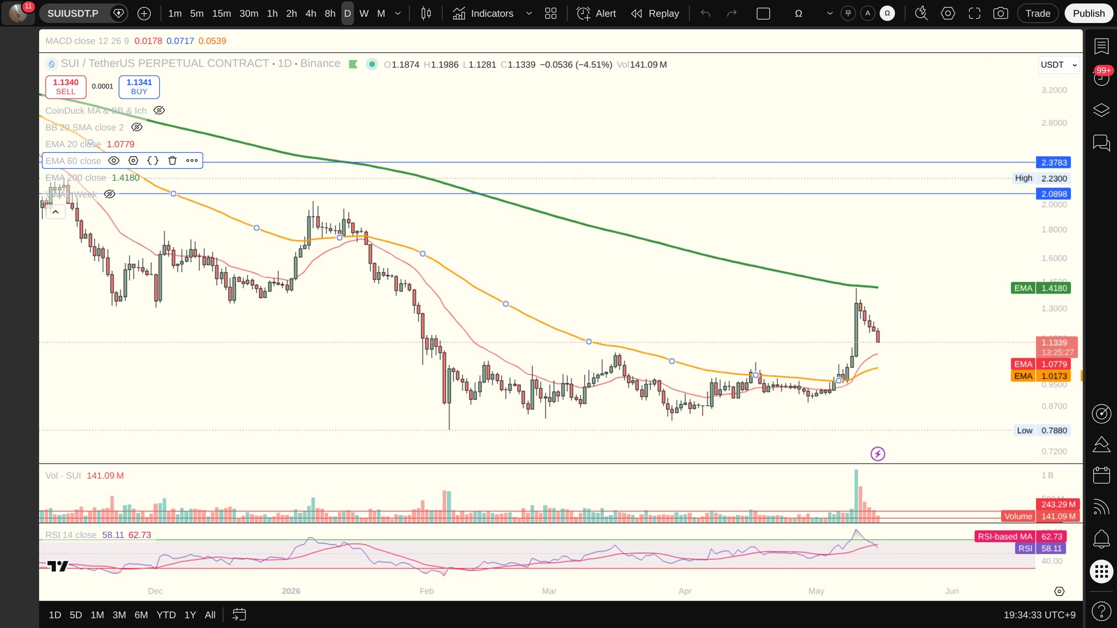 SUI 일봉 차트 — 이평선·지지저항·RSI (TradingView)