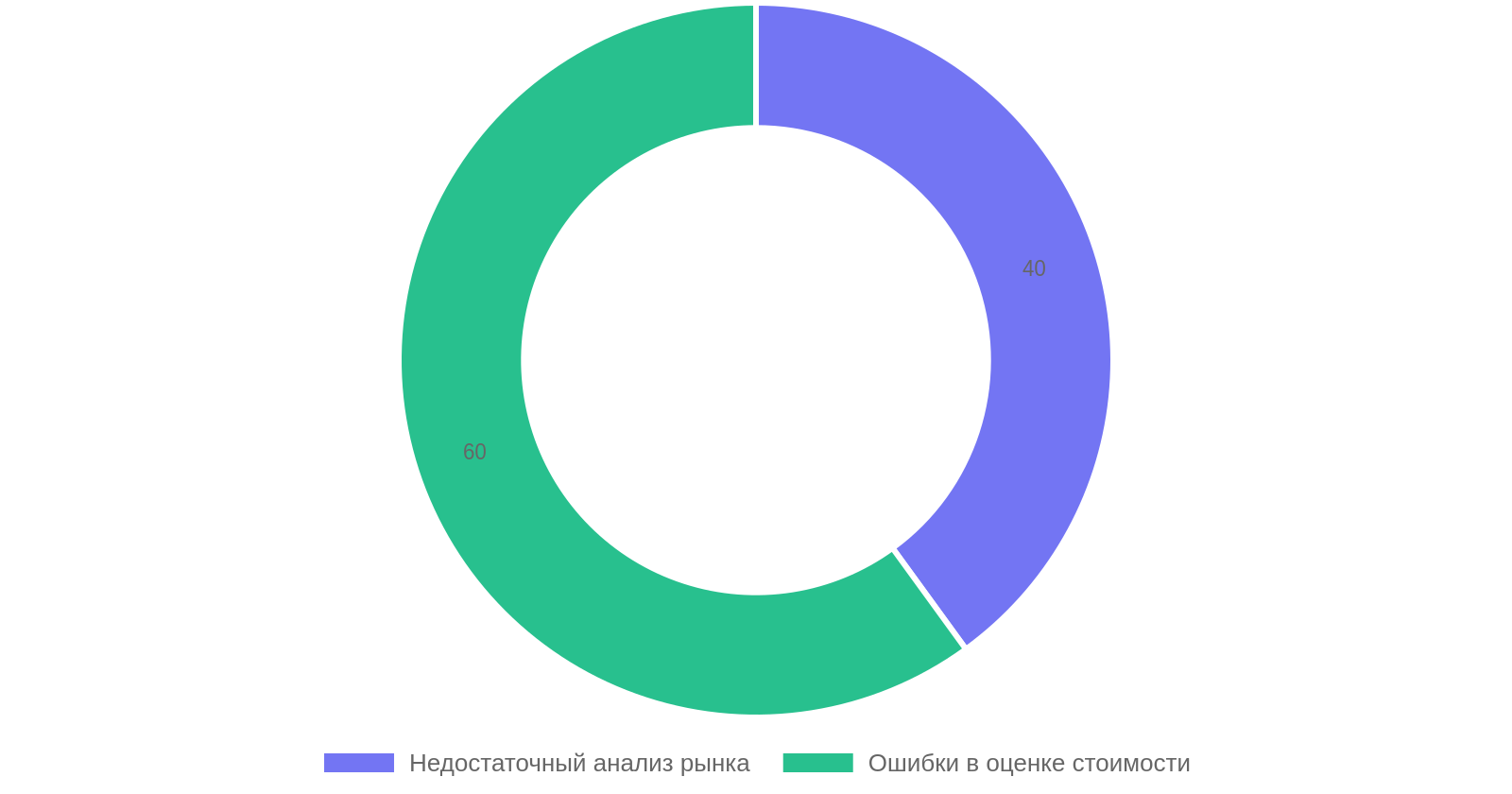 Топ ошибок при покупке недвижимости для перепродажи