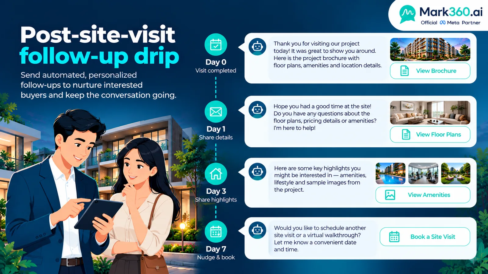 Real estate post-site-visit WhatsApp drip day 0, 1, 3, 7