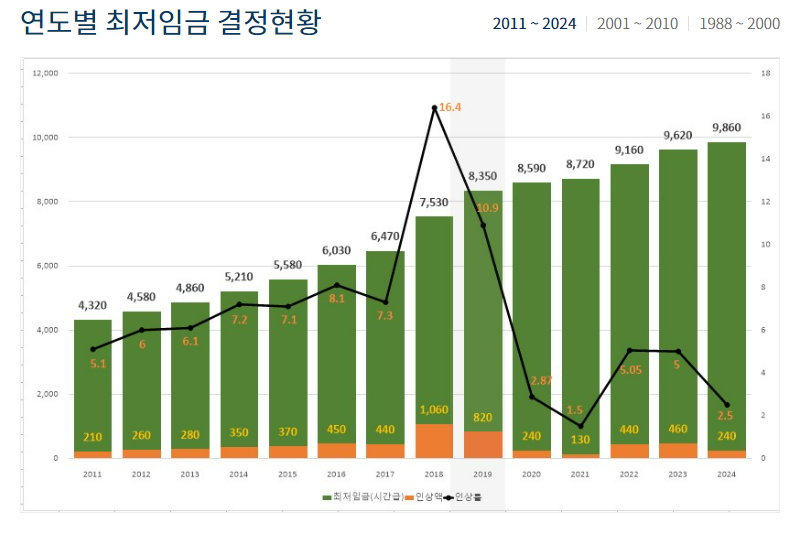 최저시급, <b>실시간</b> 검색어 <b>10위</b> 신규진입! 그 의미는?