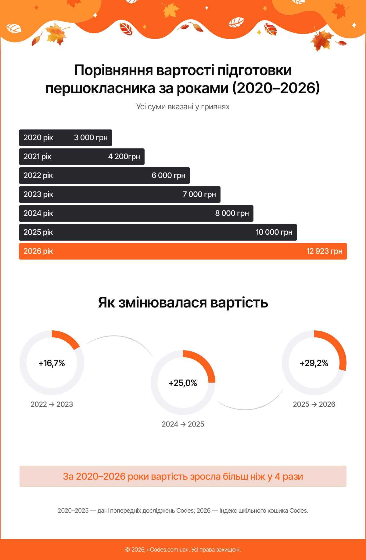 До 61% зарплати на школу: скільки коштує зібрати першокласника у 2026 році