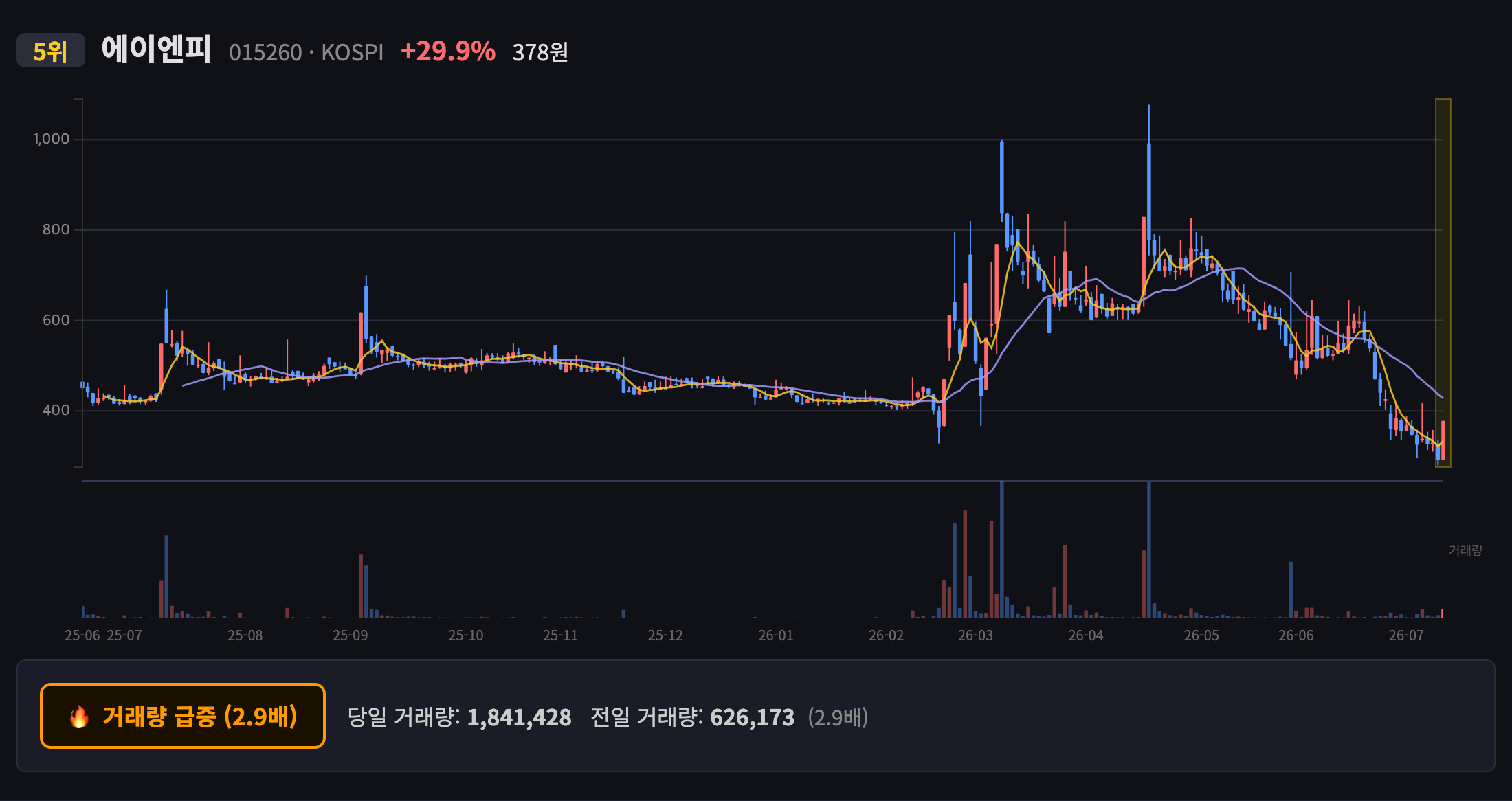 에이엔피 일봉 차트