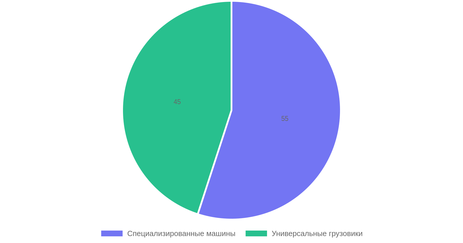 Доля новых моделей на рынке китайских спецмашин и грузовиков в 2026 году