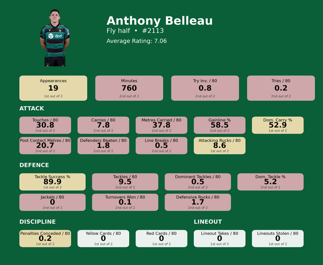Fly half Anthony Belleau card