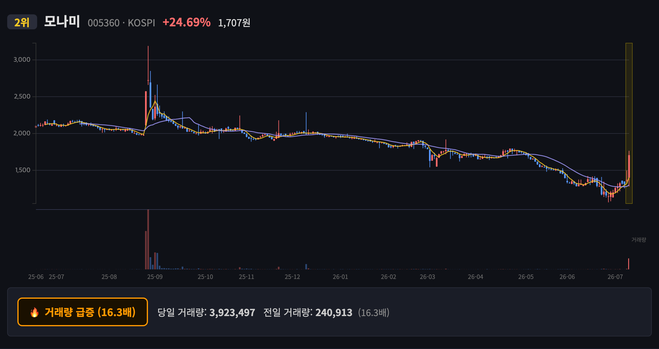 모나미 일봉 차트