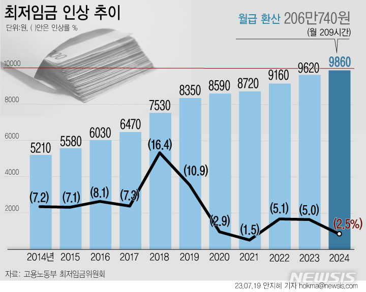 시급 인상