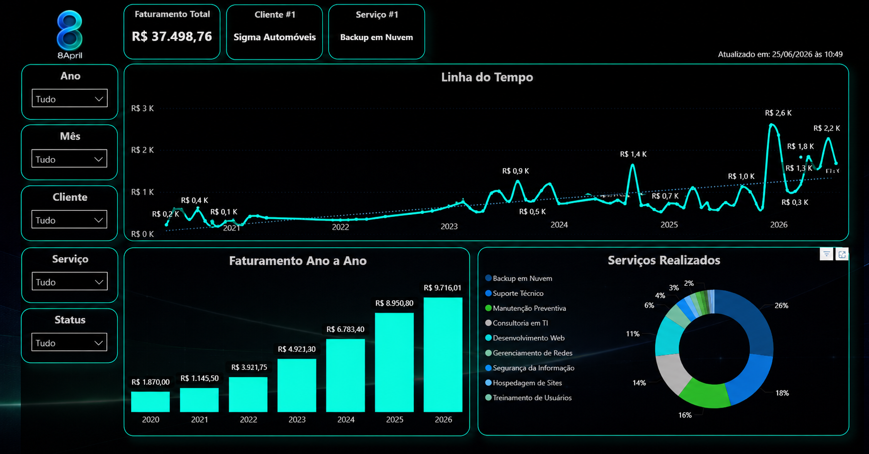 Dashboards Power BI e Analytics