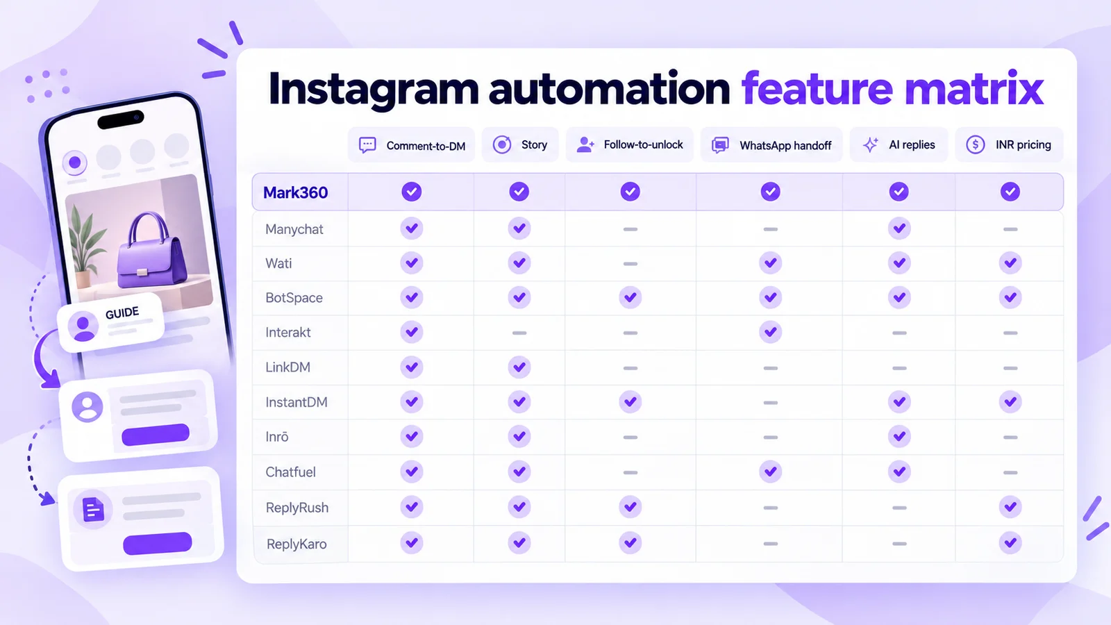 Instagram automation feature matrix 2026: comment-to-DM, story automation, follow-to-unlock, WhatsApp handoff, AI replies and INR pricing across 11 tools, Mark360 highlighted