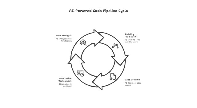 AI Powered Code Pipeline with Stability Gate page 0001
