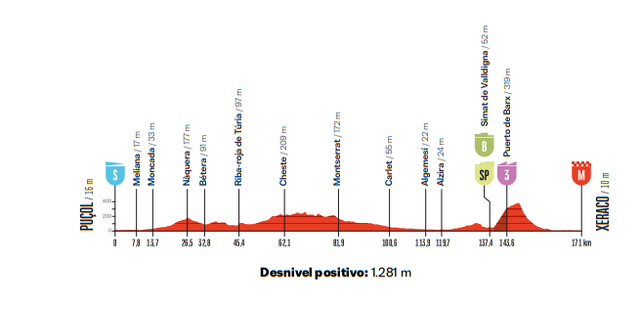 Stage 8 profile