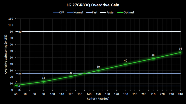 LG 27GR83Q Overdrive Gain.png
