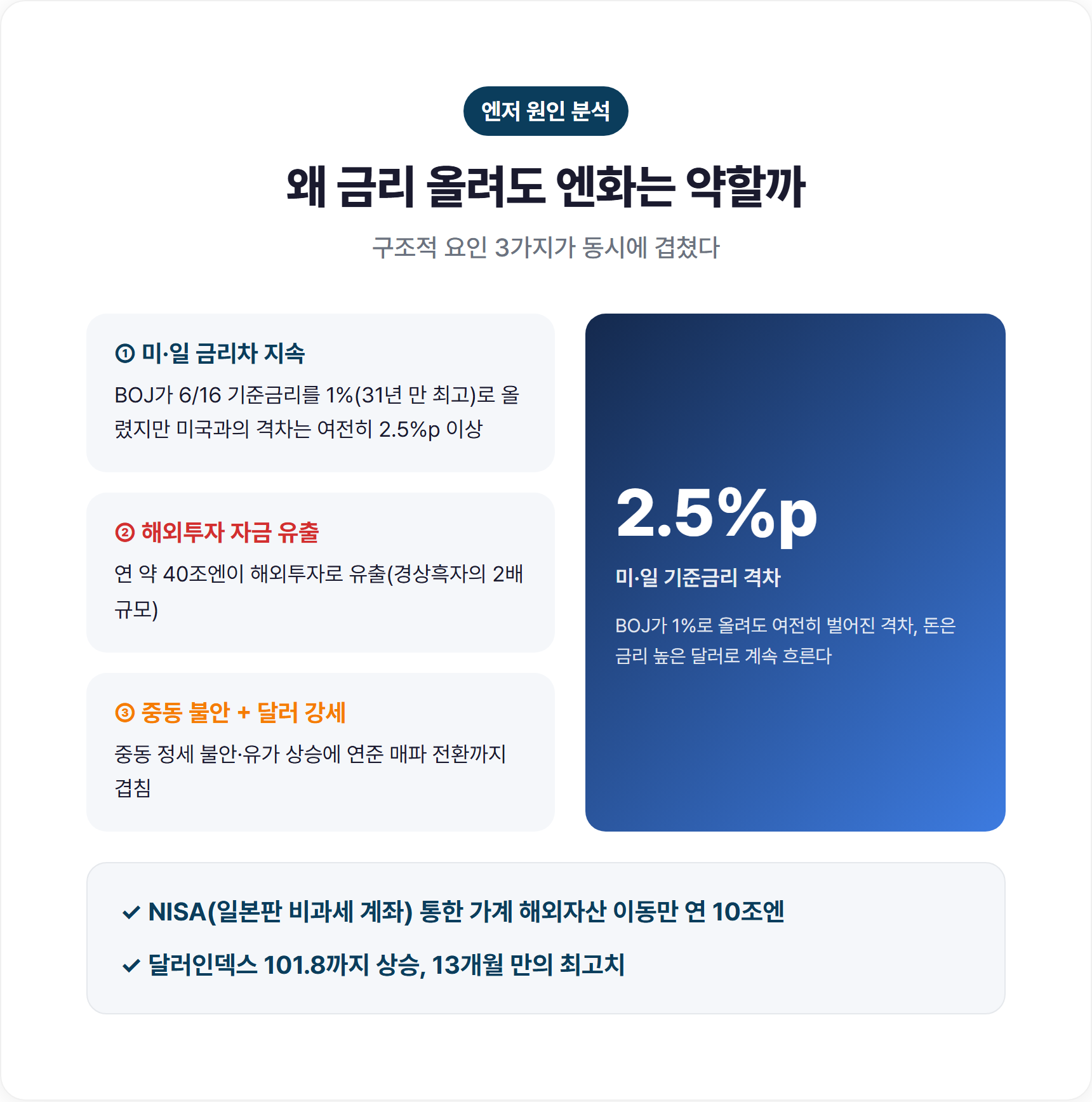 엔저가 멈추지 않는 3가지 구조적 원인과 미일 금리차 2.5%p 분석