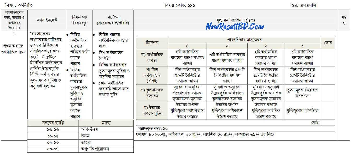এসএসসি প্রথম সপ্তাহের অর্থনীতি অ্যাসাইনমেন্ট ২০২১
