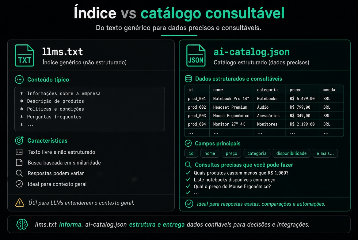 Índice vs catálogo consultável