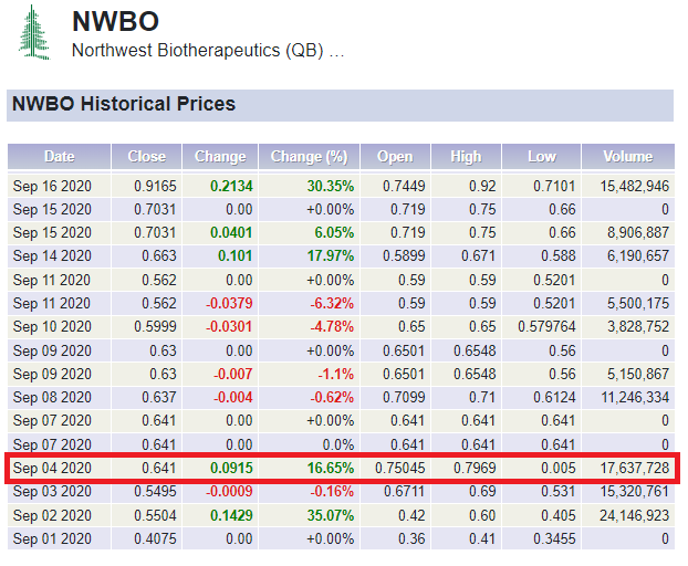 NorthWest Biotherapeutics Inc (NWBO): BREAKING NEWS + OPINION Would