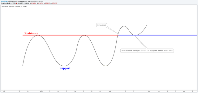 support resistance 2