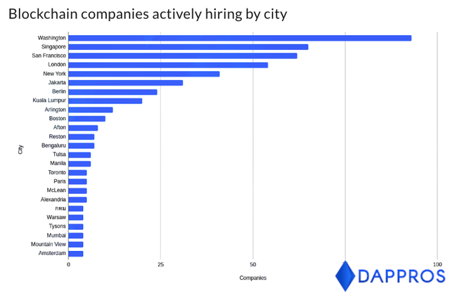 Top-cities-hiring-graph