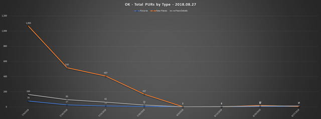 2018 08 27 SCR PUR Report OK Total PURs by Type Line Chart.png