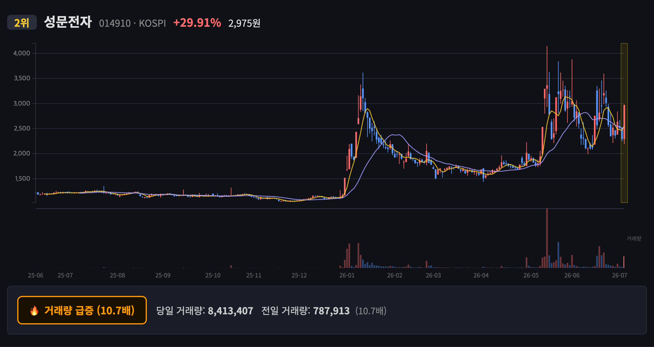 성문전자 일봉 차트