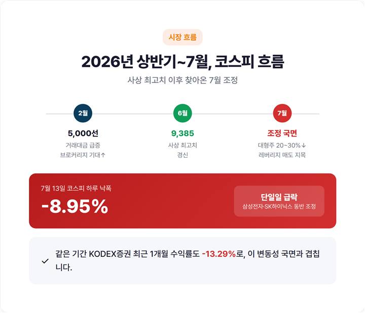 2026년 상반기~7월 코스피 흐름 개념도 - 6월 사상최고 9385 이후 7월 조정, 7월 13일 -8.95%