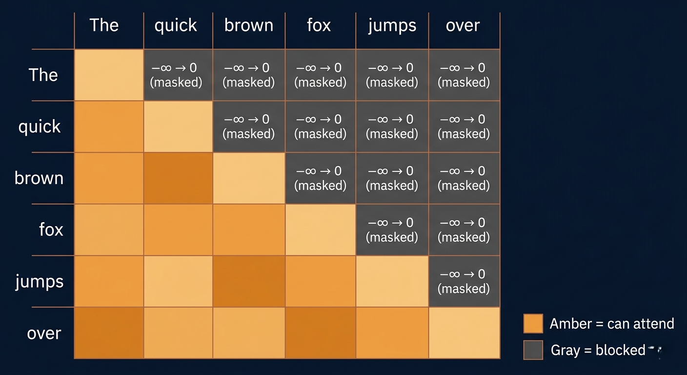 LLM next token prediction probability distribution diagram showing vocabulary tokens with probability bars and sampling mechanism