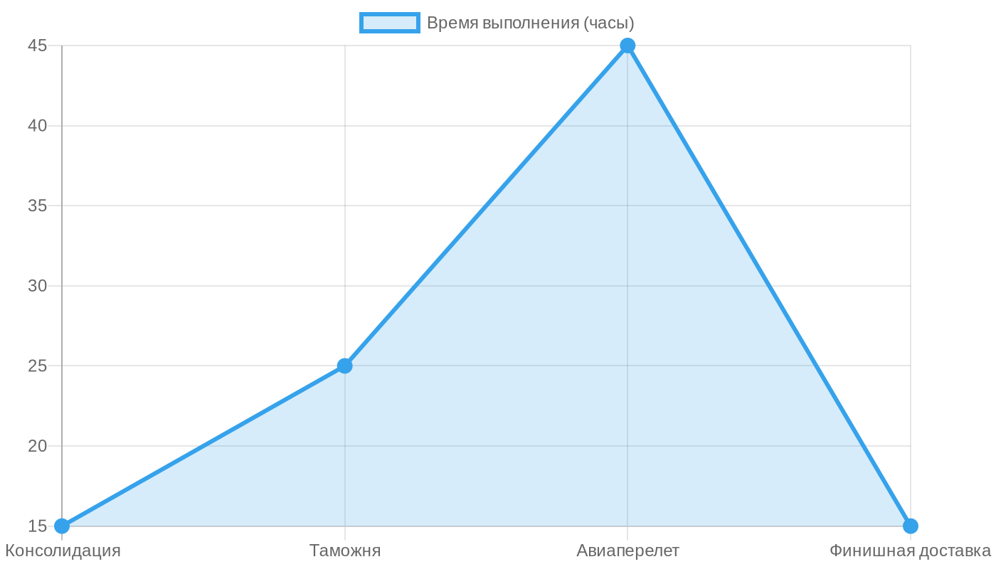 Этапы логистики электроники (в часах)