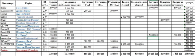 Виплати менеджерам НФ України 37 сезон